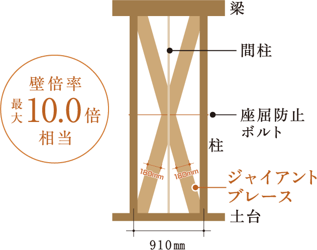 ジャイアントブレース