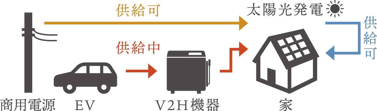 V2Hとは
