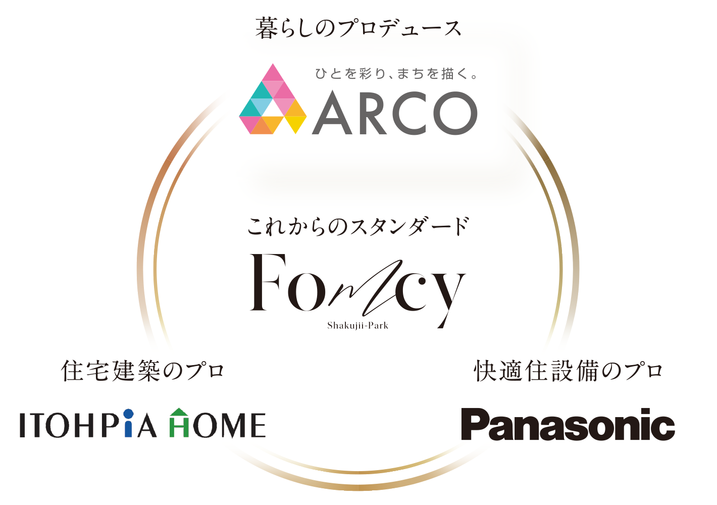 これからのスタンダード Fomcy/暮らしのプロデュース ひとを彩り、まちを描く。ARCO/住宅建築のプロ ITOHPiA HOME/快適住設備のプロ Panasonic