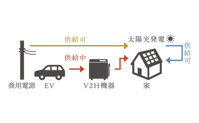 太陽光で発電した電気を蓄電池やEVに貯め、夜間や停電時に住宅へ供給可能。V2H連携で災害時も安心で、余剰電力も有効活用できる自家消費システムです。